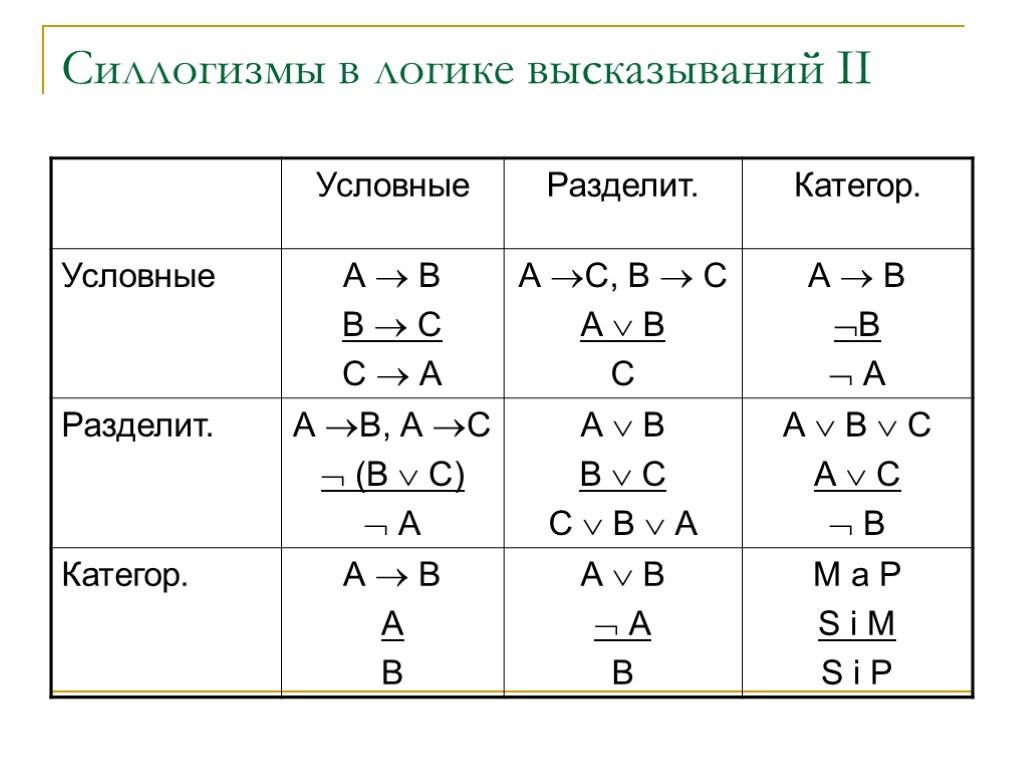 Силлогизмы в логике высказываний II